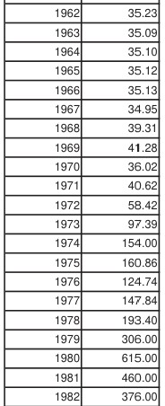 Historical gold prices 1962-1982